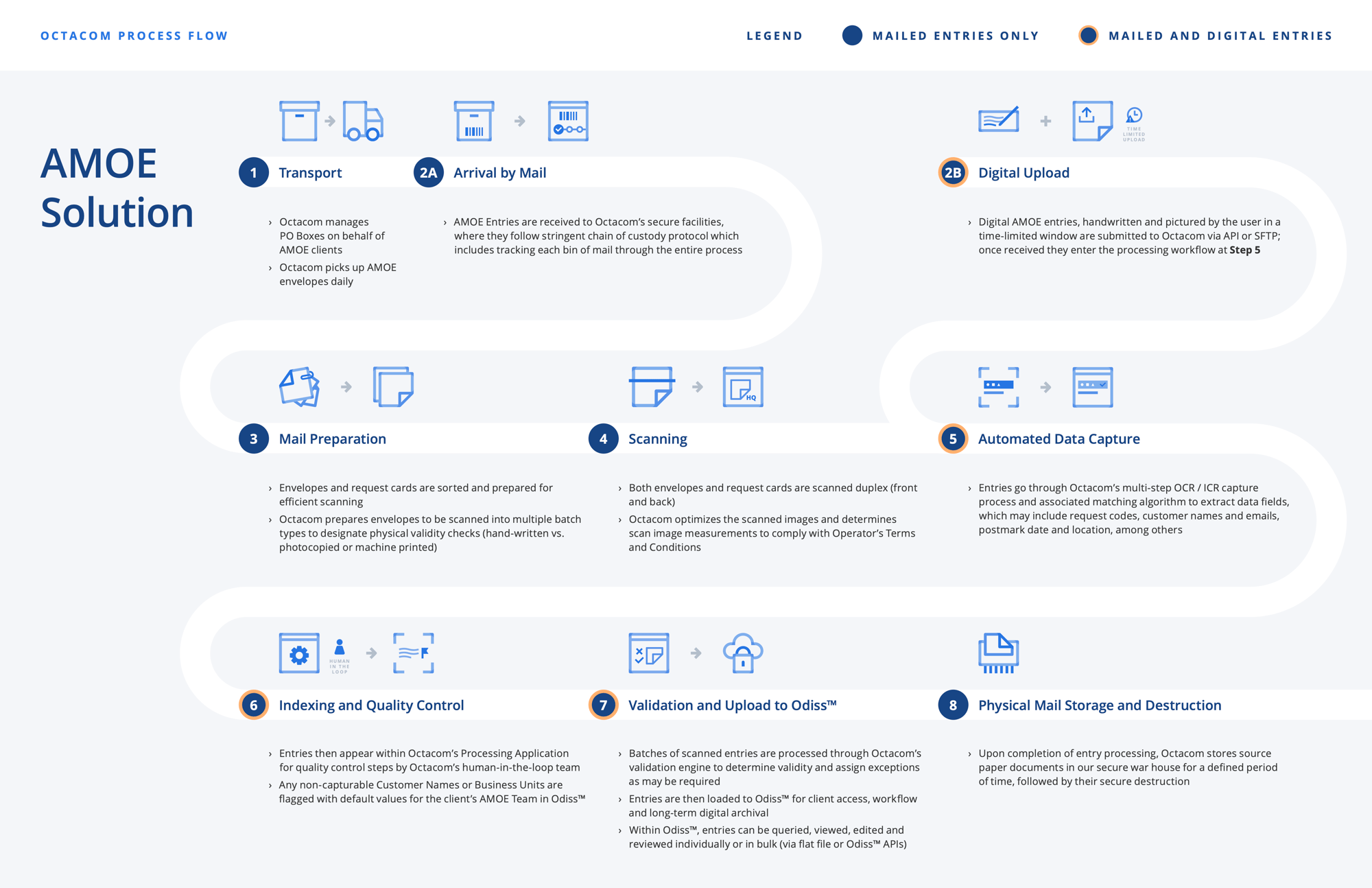 Octacom_Process Flows_AMOE Process Flow Diagram-1